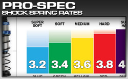 Pro-Spec Shock Spring Rate Chart